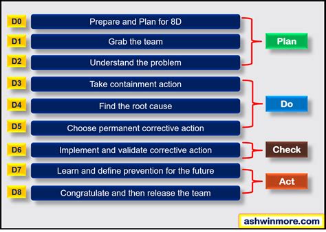 What Is 8d Problem Solving Complete Guide For 2023