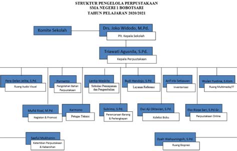 Struktur Organisasi Perpustakaan Surya Cendekia Perpustakaan Surya