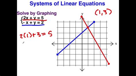 Graphing Linear Equations Worksheet Works