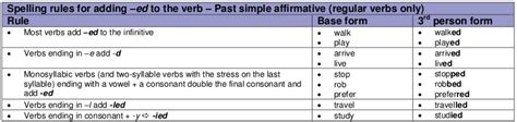 Ana S Esl Blog Past Simple Tense