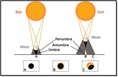 The Three Types Of Solar Eclipse A A Total Solar Eclipse B An