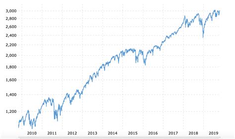 Drivebycuriosity Stock Market A Cheers To The Decade Of The Bull