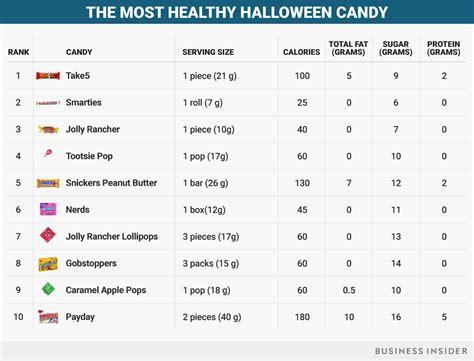 The 10 Most And Least Healthy Halloween Candies