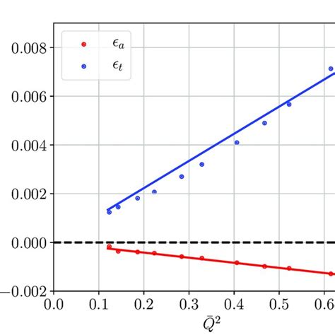 fits of a t and t t against q 2 t according to equations 4 download scientific diagram