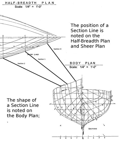 The Model Shipwright How To Read A Ship Plan