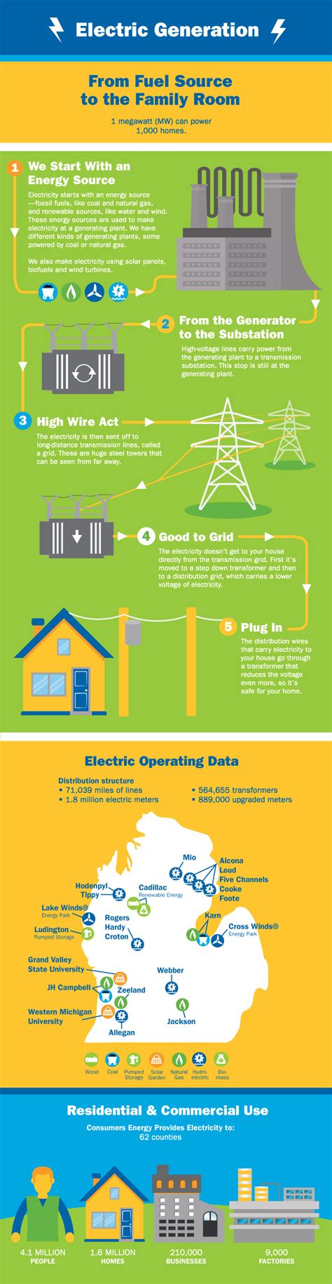 Electricity Consumers Energy