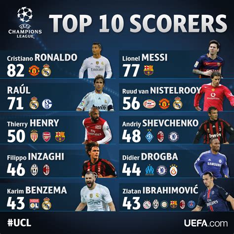 who is the highest goal scorer in champions league all time yakajina