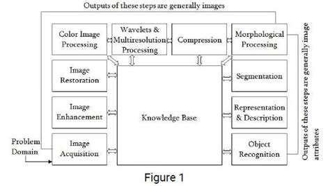 What Is Image Processing Explain Fundamental Steps In Digital Image