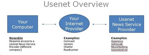 What Is Usenet And How It Works Updated 2018