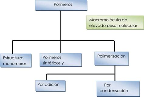 La Clasificación De Los Polímeros Escuelapedia Recursos