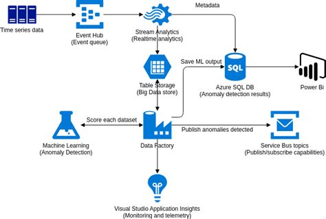 Azure Machine Learning Architecture Diagram My Xxx Hot Girl