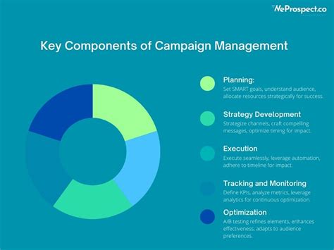 What Is Campaign Management And Its Key Components Weprospect
