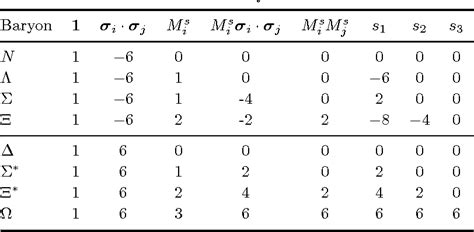 Table 1 From A Parametrization Of The Baryon Octet And Decuplet Masses