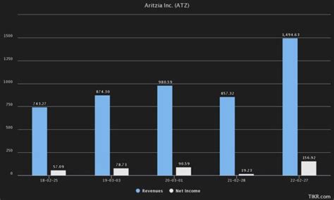 3 Reasons Why Aritzia Is 1 Of The Best Growth Stocks To Buy Now Forex