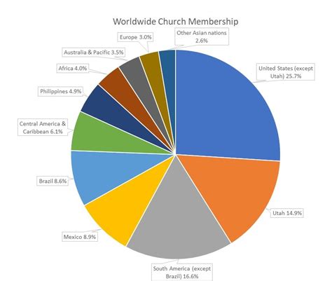 Church Membership And Languages Worldwide Lds365 Resources From The