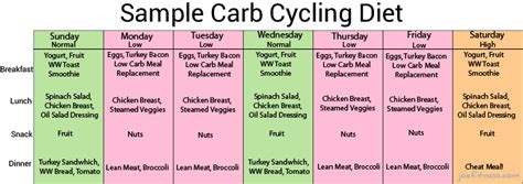 Carb Cyclingit Works Cheinspires