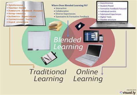 Does Online Learning Have A Place In The Classroom Blended Learning