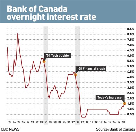Bank Of Canada Raises Benchmark Interest Rate To 15 Noting Trade