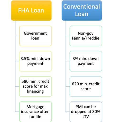 Fha Vs Conventional Loan These Charts Can Help You Determine Which Is