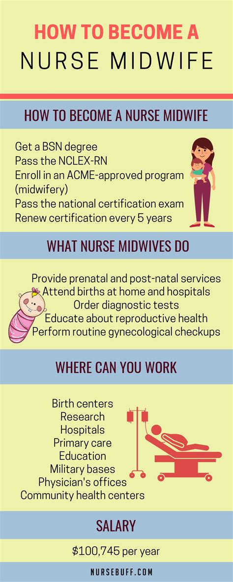 How Many Years Study To Be A Midwife Study Poster