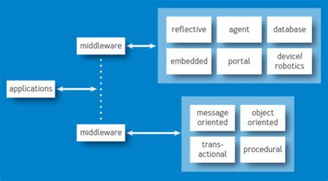 Types Of Middleware Download Scientific Diagram