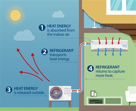 Heat Pumps Energy And Cost Effective Heating Cooling Solutions