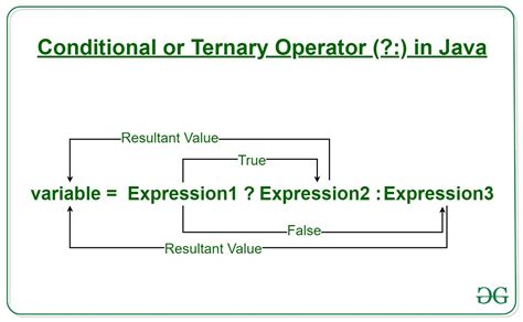 Java Ternary Operator With Examples Geeksforgeeks