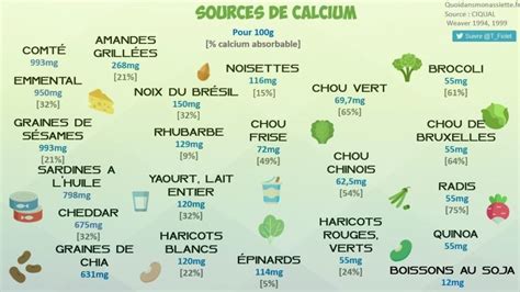 Quels aliments riches en calcium Quelle biodisponibilité dans les légumes les fruits à coque