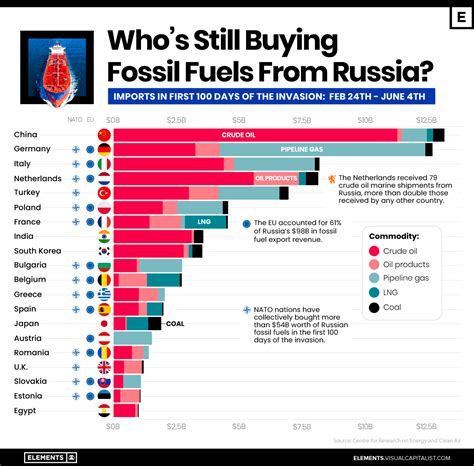 Whos Still Buying Fossil Fuels From Russia