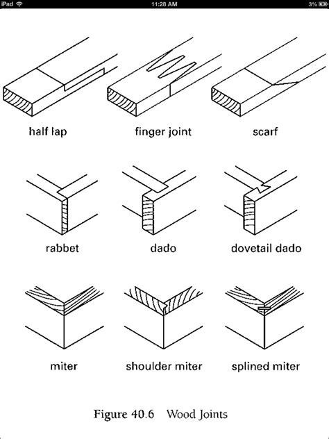 Types Of Woodworking Joints Pdf Ofwoodworking