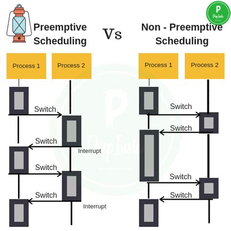 Preemptive Scheduling Vs Non Preemptive Scheduling Prep Insta