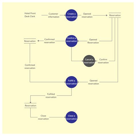 Level Data Flow Diagram Template For Hotel Management System You Can Edit This Template And