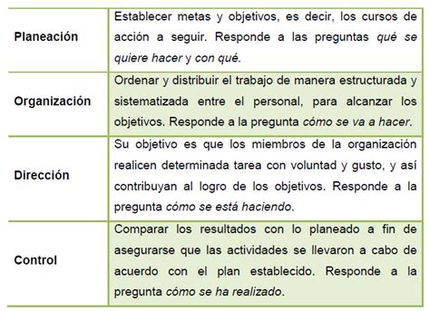 El Proceso Administrativo Seg N Varios Autores Curso De Administracion De Empresas