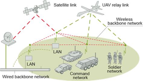Defense White Paper On Cognitive Tactical Communication Networks