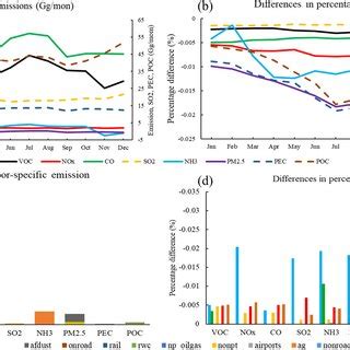 Temporal Variations And Sector Contribution Of Seven Representative