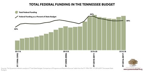 Federal Funding In Tennessee And The Strings Attached