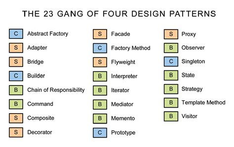 An Introduction To Software Design Patterns