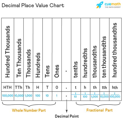 Place Value Charts With Decimals What Is Place Value