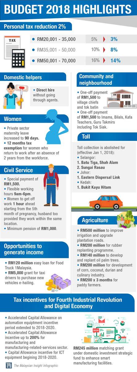 From the vision of becoming a. Malaysia Budget 2018 Infographics - Understanding the ...