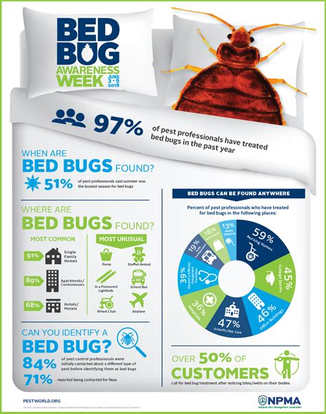 2018 Bed Bug Awareness Week Bed Bug Infographic