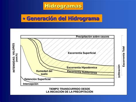 Ppt Hidrograma Asociado A Una Precipitación Repaso Del Ciclo Hidr