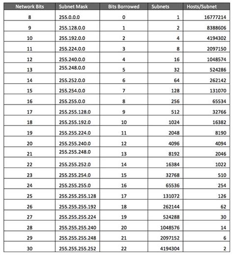 Ip Address Subnet Mask Table Poliznexus