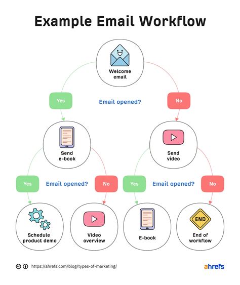 8 Types Of Marketing Campaigns With Inspiring Examples