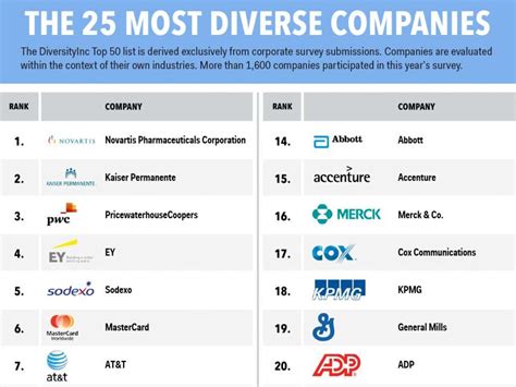 The 25 Most Diverse Companies In The Us Business Insider India
