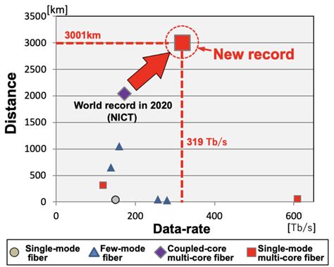 Record Data Speed 319 Terabits Per Second Over 3001 Km