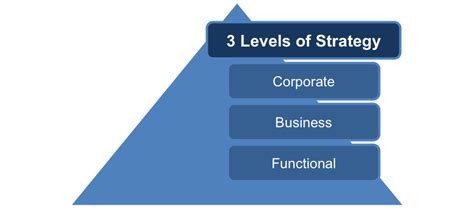 3 Levels Of Strategy In The Business Project Management Small