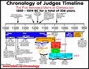 Timeline, maps, chronology, sermons of Judges: Jephthah 1118 - 1094 BC