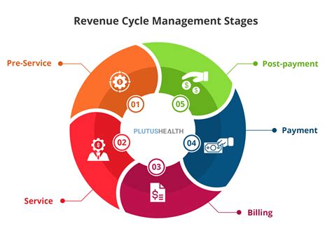 Revenue Cycle Management 5 Phases 16 Steps Plutus Health