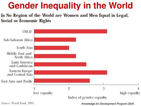 Ppt Gender Inequality Economic Development And The