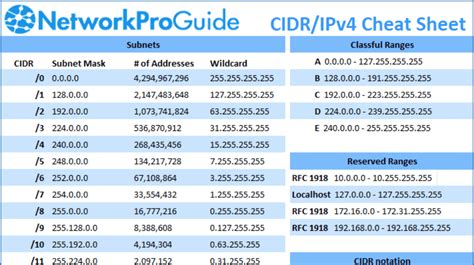 Cidr Subnet Mask Cheat Sheet Networkproguide